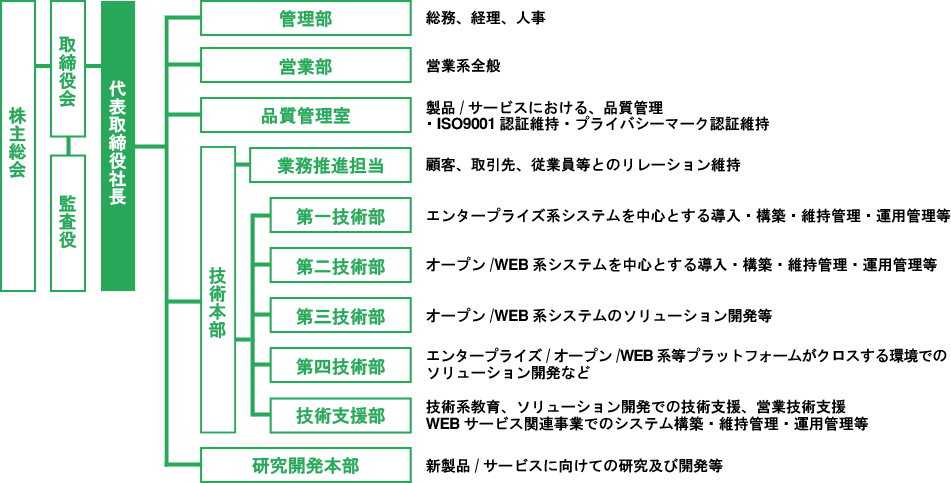 会社組織図