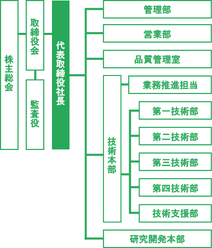 会社組織図