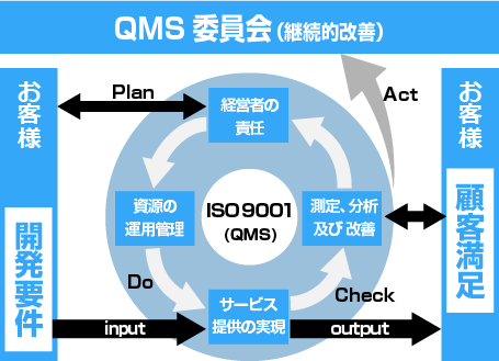 弊社の品質マネージメントシステム