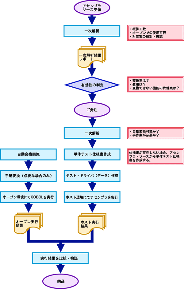 Palsys アセンブラ Cobol変換サービス